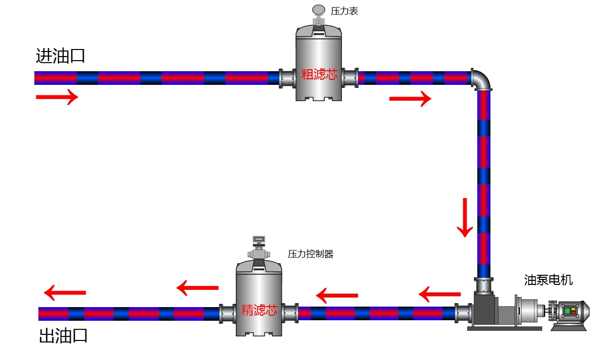 實現加注新油過濾同台設備運行管路連接方式